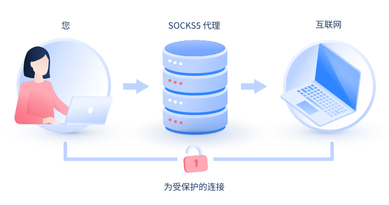 【石河子代理IP】什么是SOCKS和SOCKS5代理？